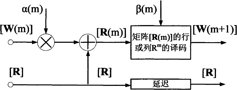 Iterative factor construction method of Turbo product code decoder