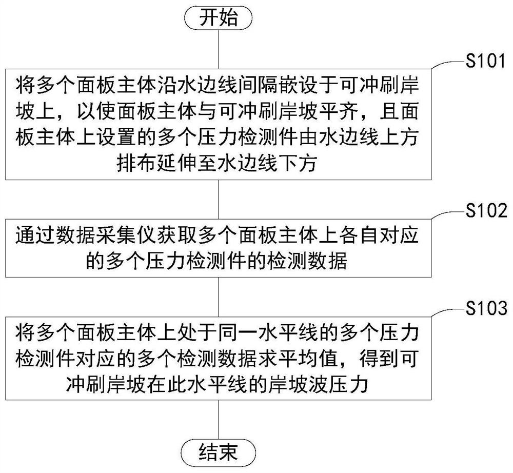 Washable bank slope surface wave pressure measuring method