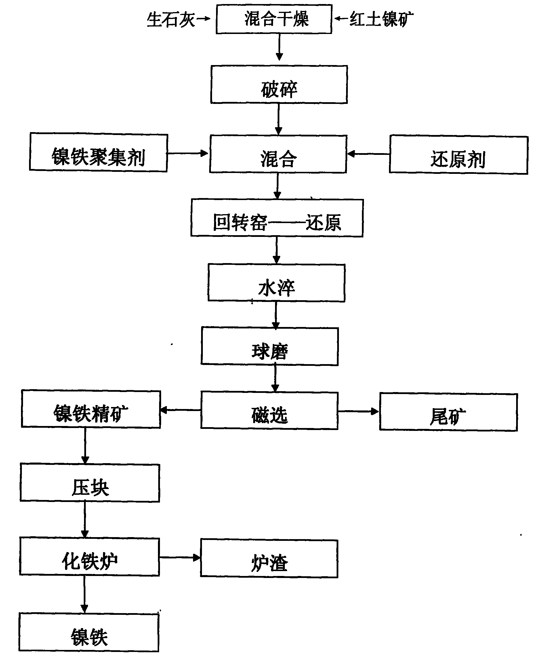 Process for producing nickel iron in rotary kiln-blast furnace by using laterite nickle mine