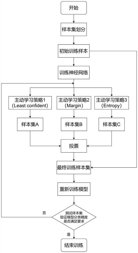 Sample classification method based on active learning and neural network