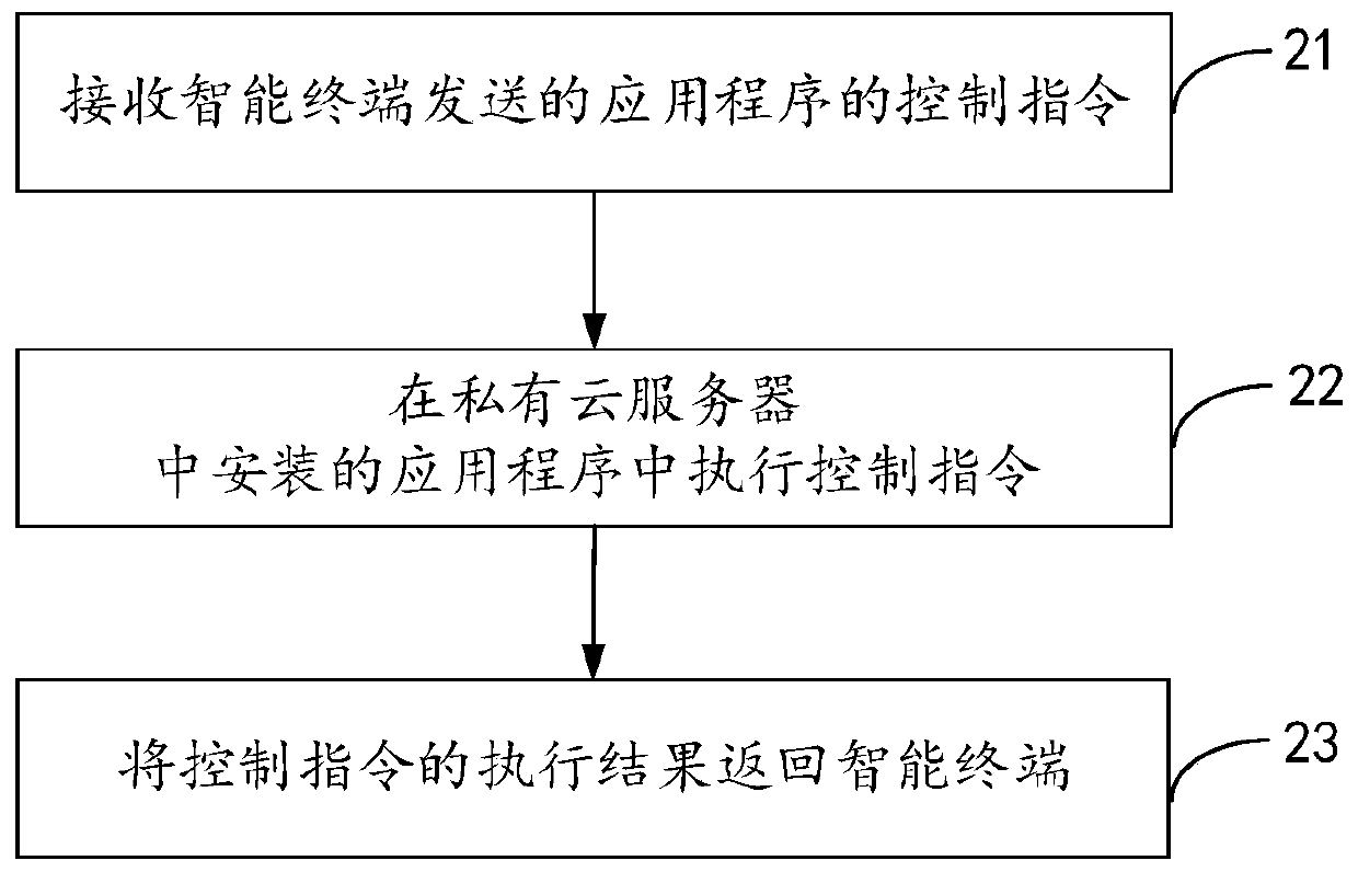 Block chain application-based extension control method, intelligent terminal and private cloud server