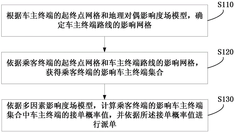 Order sending method and device