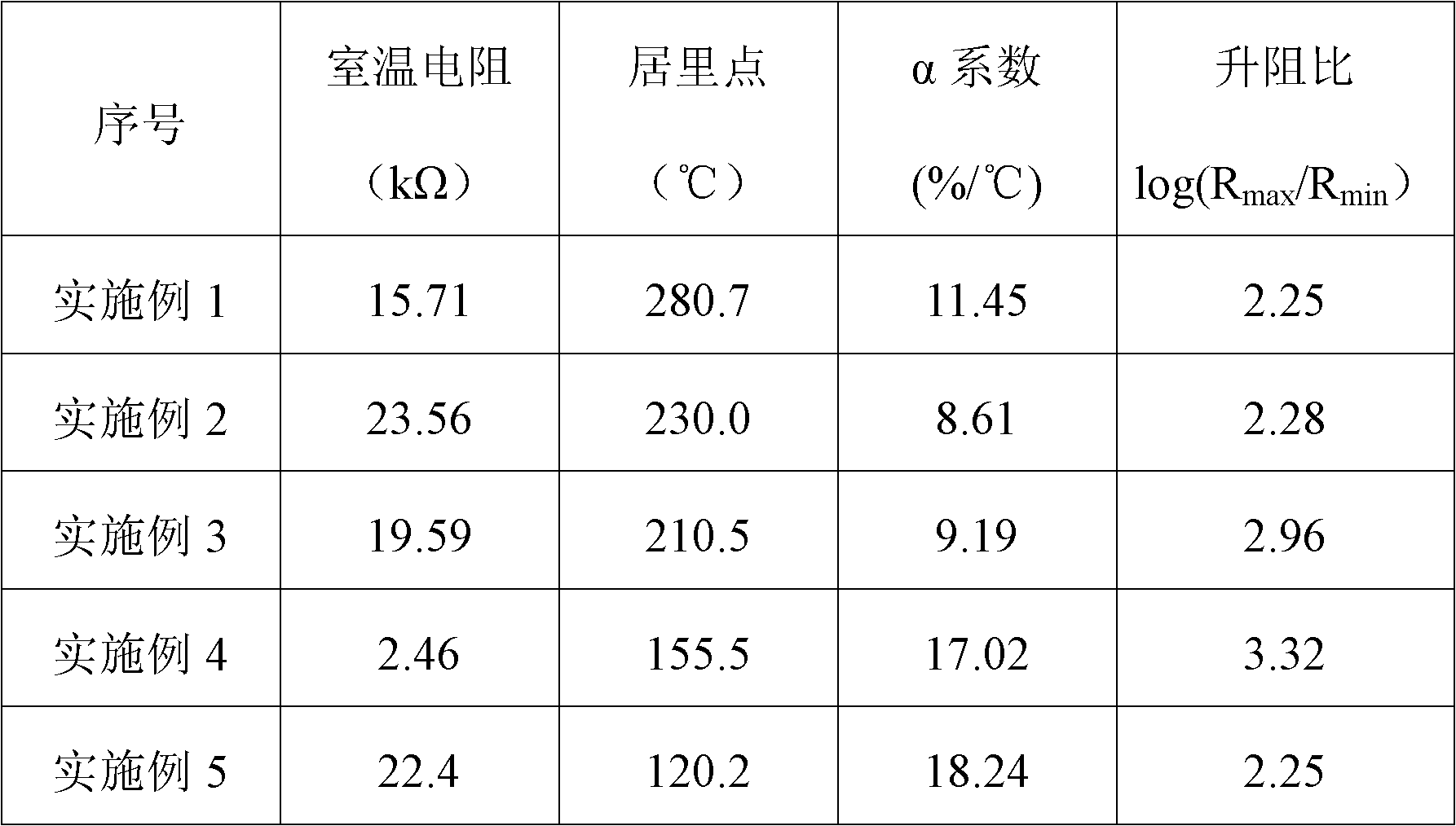 High-Curie temperature (Tc) lead-free positive temperature coefficient (PTC) thermal sensitive ceramic material