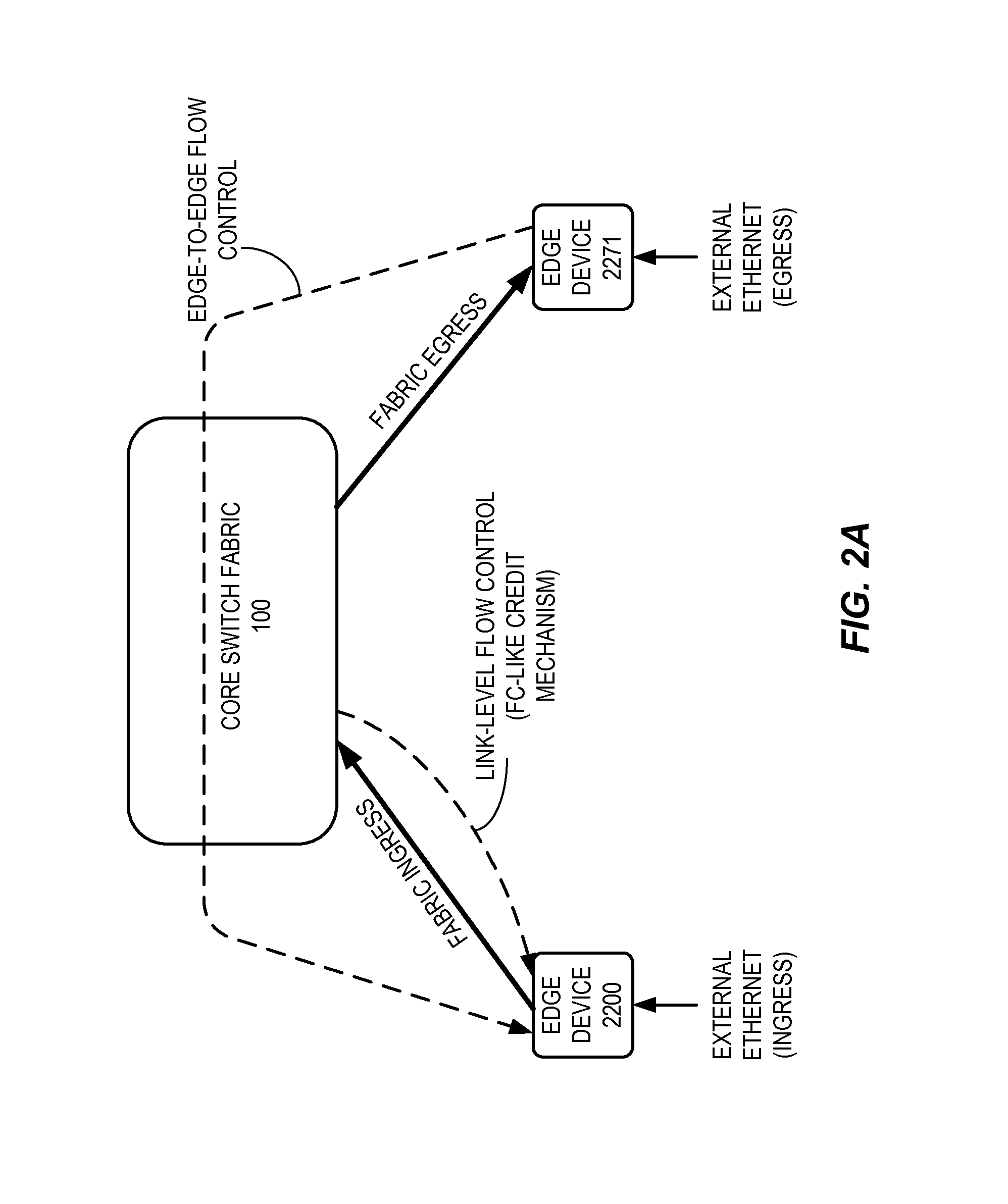 Multi-path switching with edge-to-edge flow control