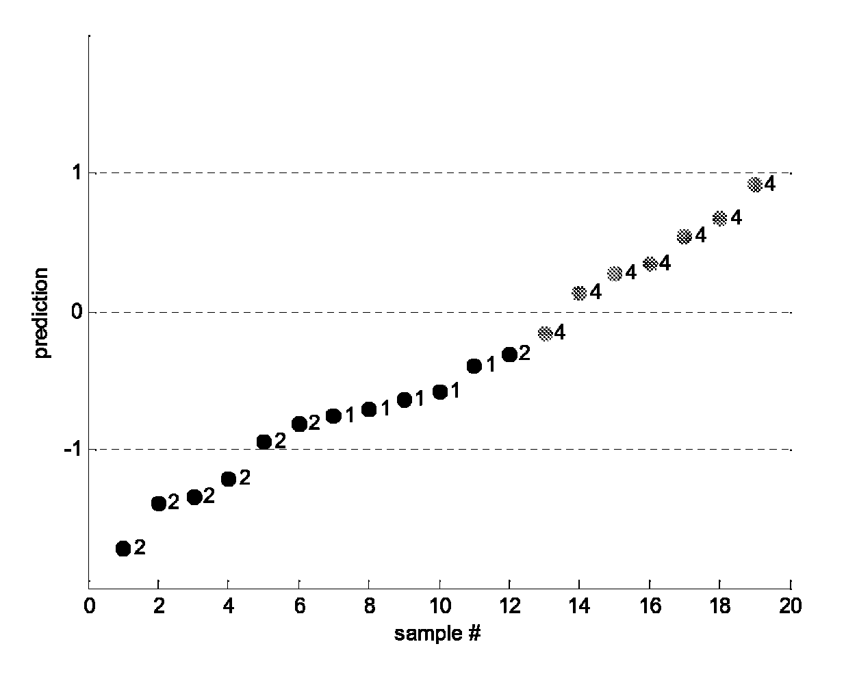 Method for predicting the response of locally advanced rectal cancer to chemoradiotherapy