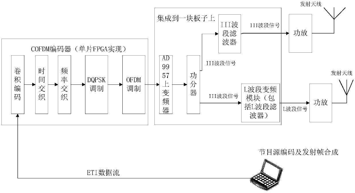 DMB transmitting system capable of simultaneously transmitting III waveband and L waveband