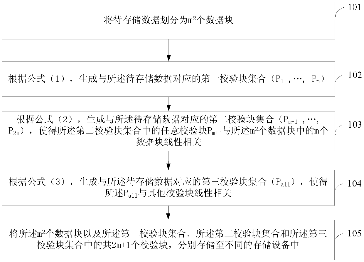 Distributed data storage method, control device and system