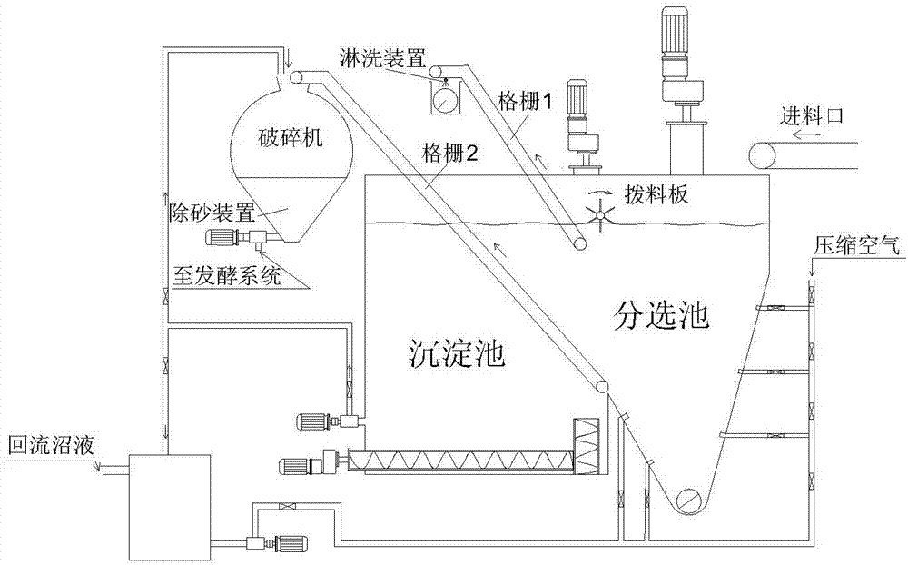 Household waste hydro-separation and pulping technology and treatment system
