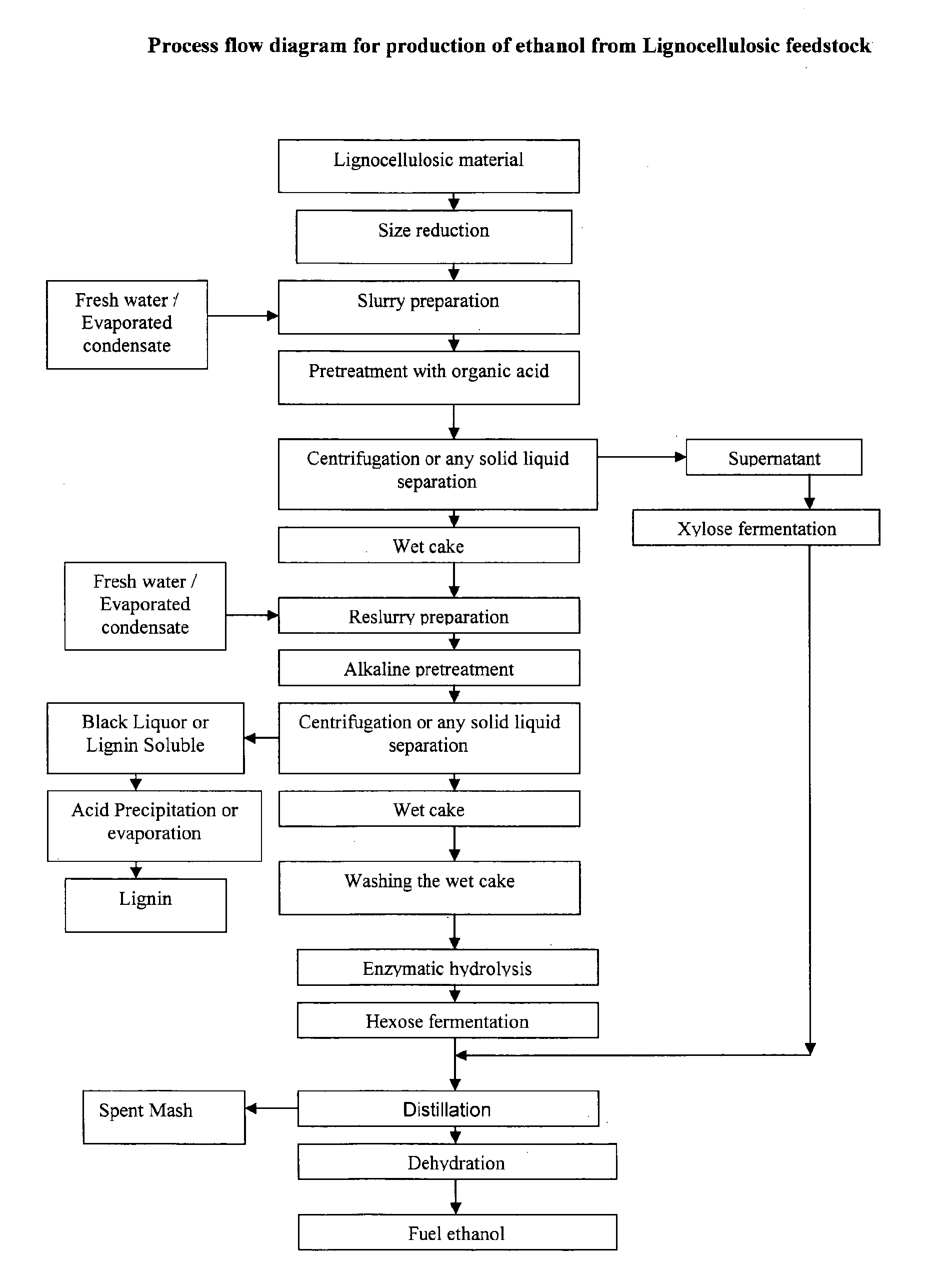 Process for Production of Ethanol from Lignocellulosic Material