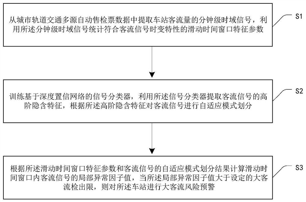 Urban rail transit station sudden large passenger flow early warning method based on data driving