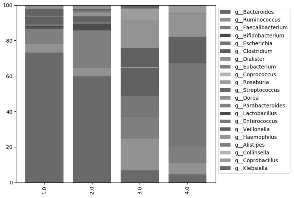 Multi-time-sequence intestinal flora data analysis process control method
