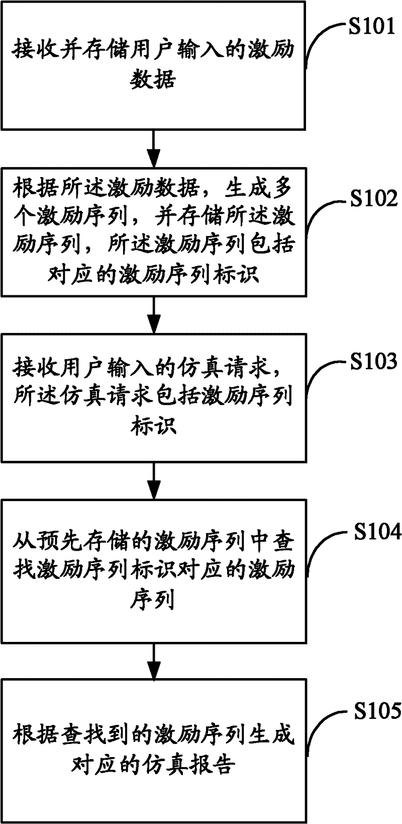 Method and device for generating simulation report in simulation platform