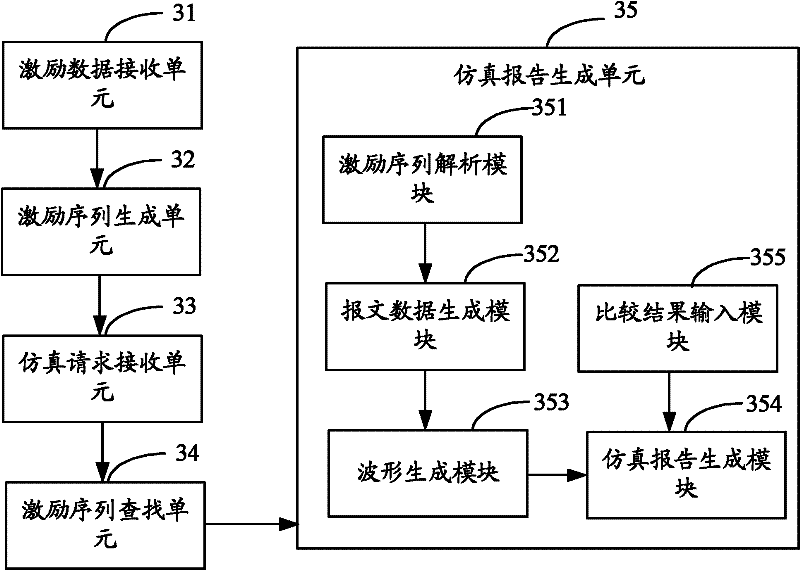 Method and device for generating simulation report in simulation platform