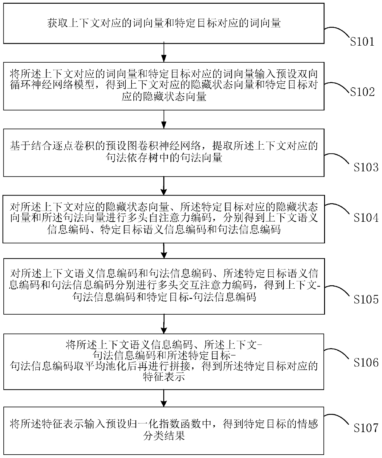 Specific target emotion classification method based on attention coding and graph convolution network