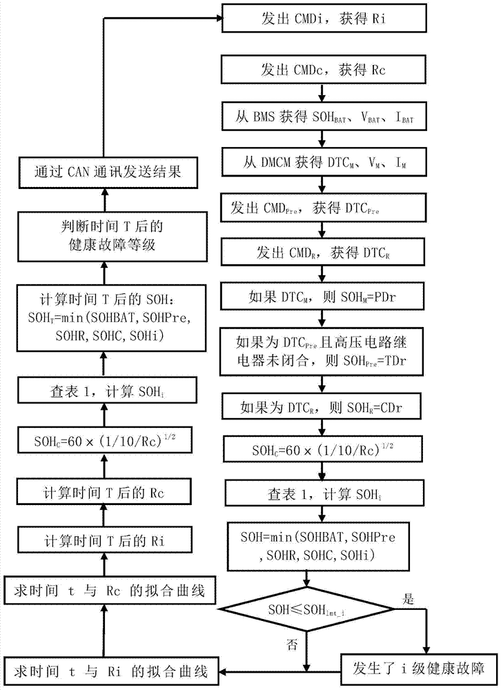 Electric vehicle high voltage system health state diagnosis and early warning circuit and method