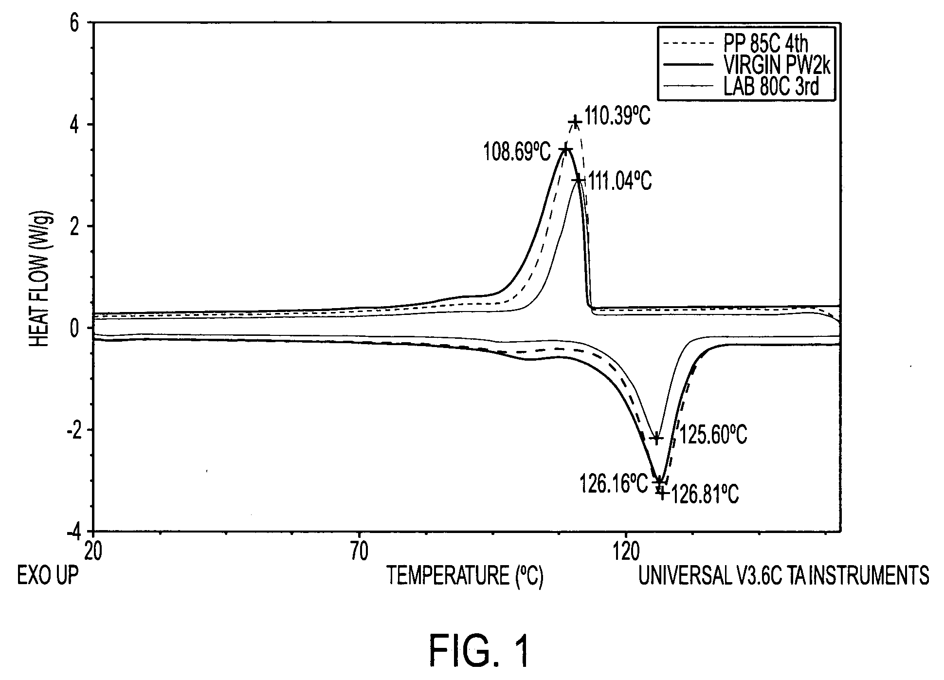 Method of purification of polyalkylene materials