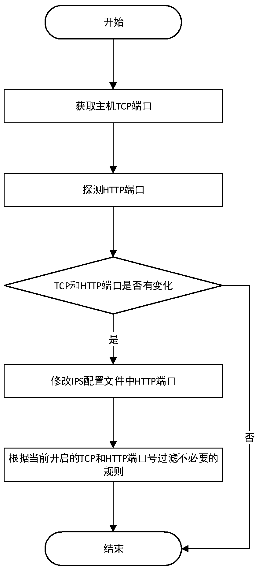 Intrusion prevention rule dynamic adjustment method and device