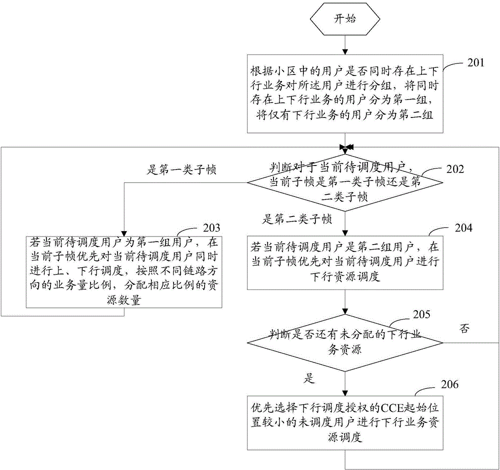 Uplink and downlink unified resource allocation method