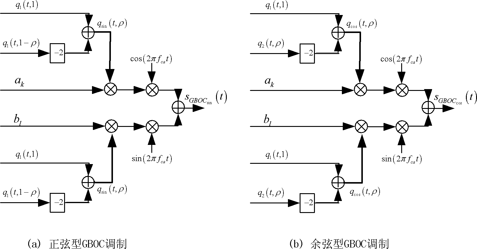 General binary migration carrier modulation method of satellite navigation system signal