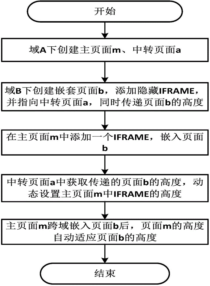 Cross-domain IFRAME height self-adaption method