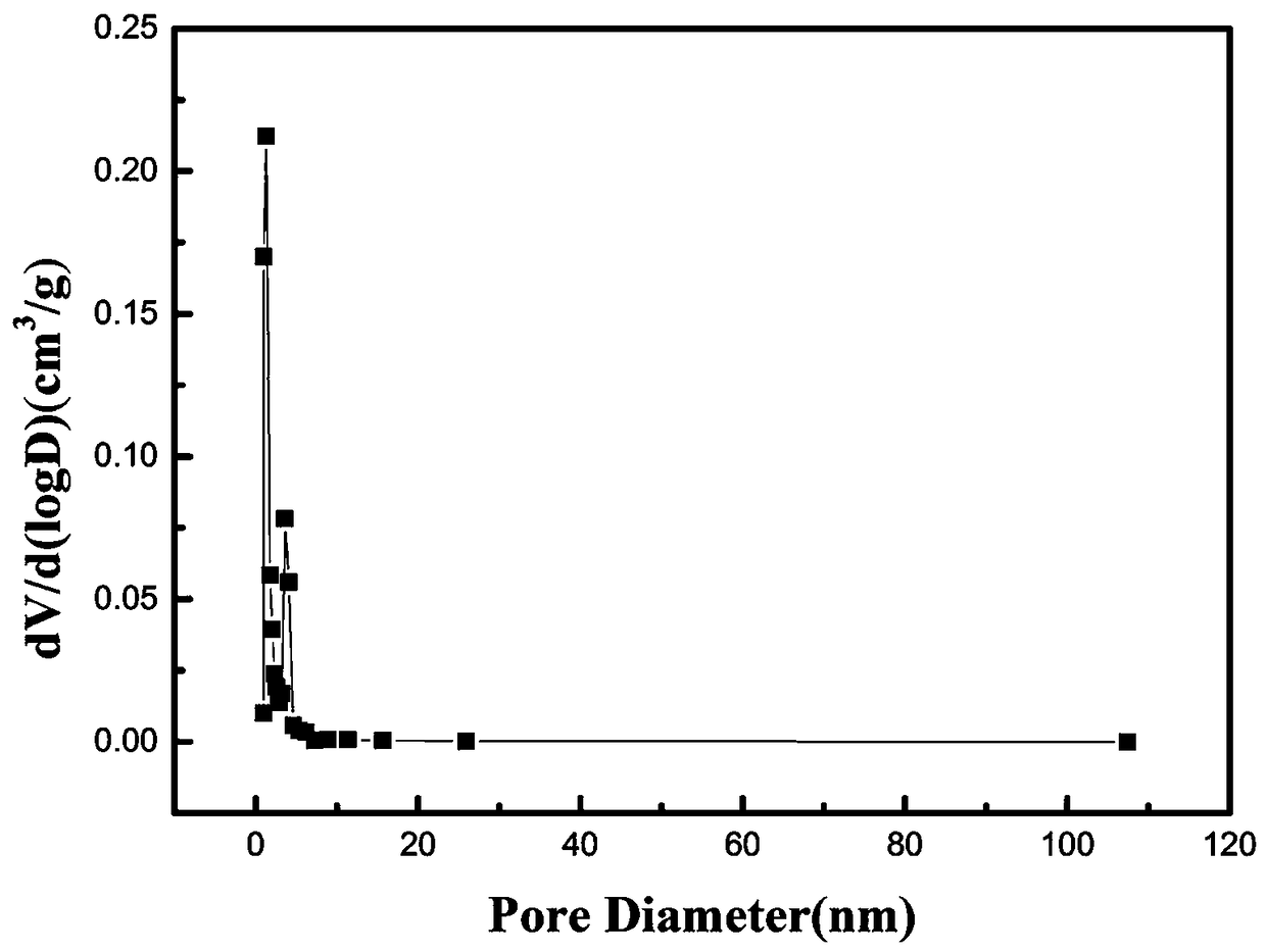 Preparation and application of nitrogen-doped porous carbon material