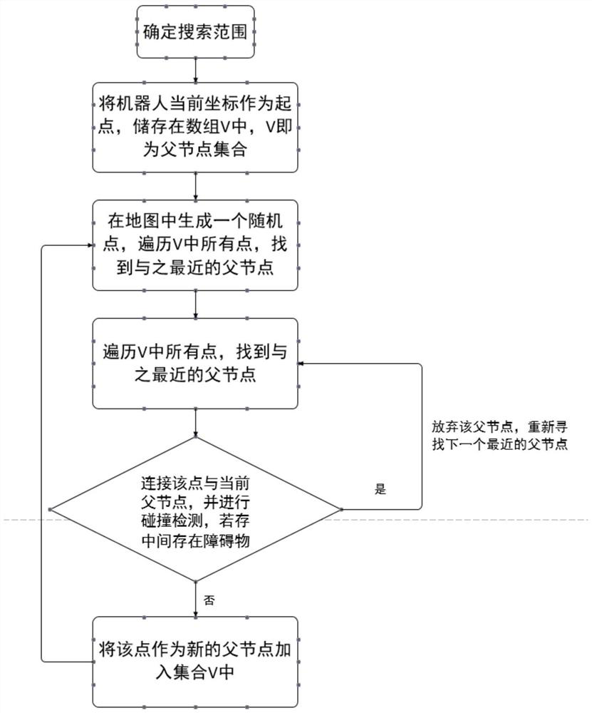 RRT-based grid map traversal algorithm