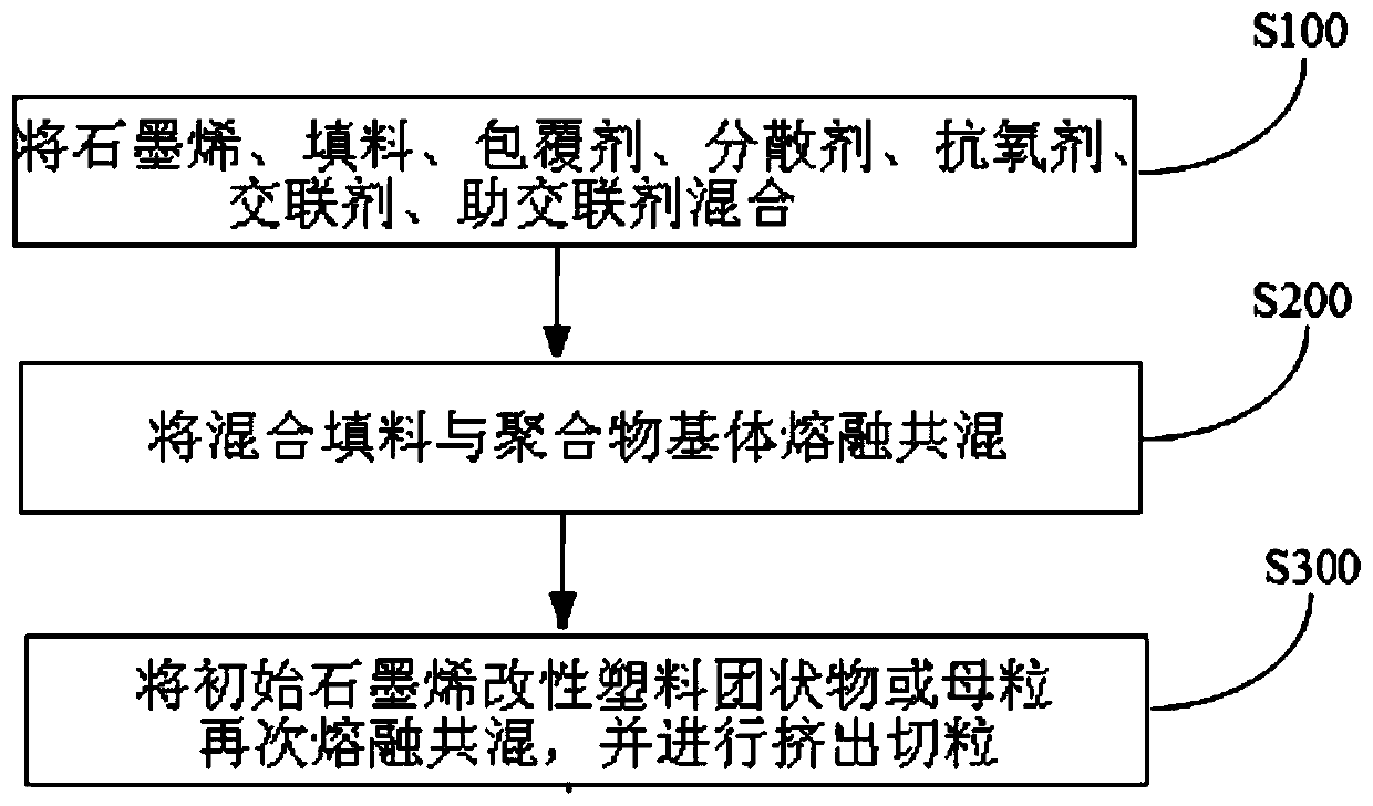 Plastic master batch and preparation method and application thereof