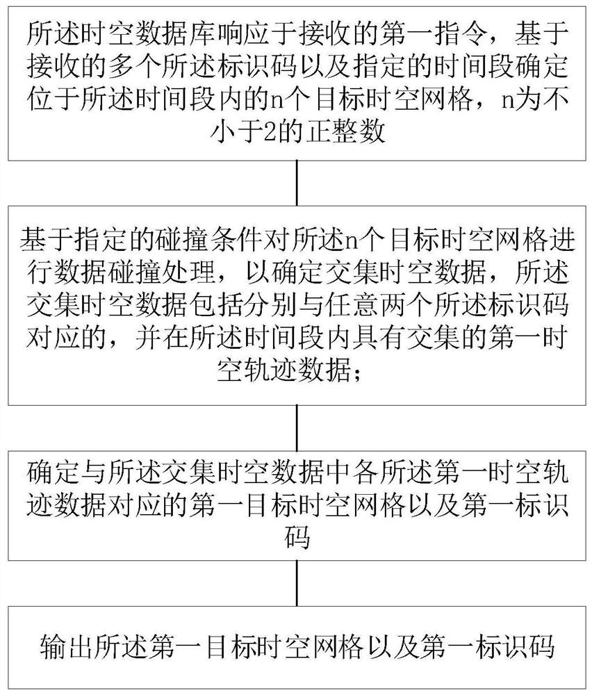 A data processing method and electronic device