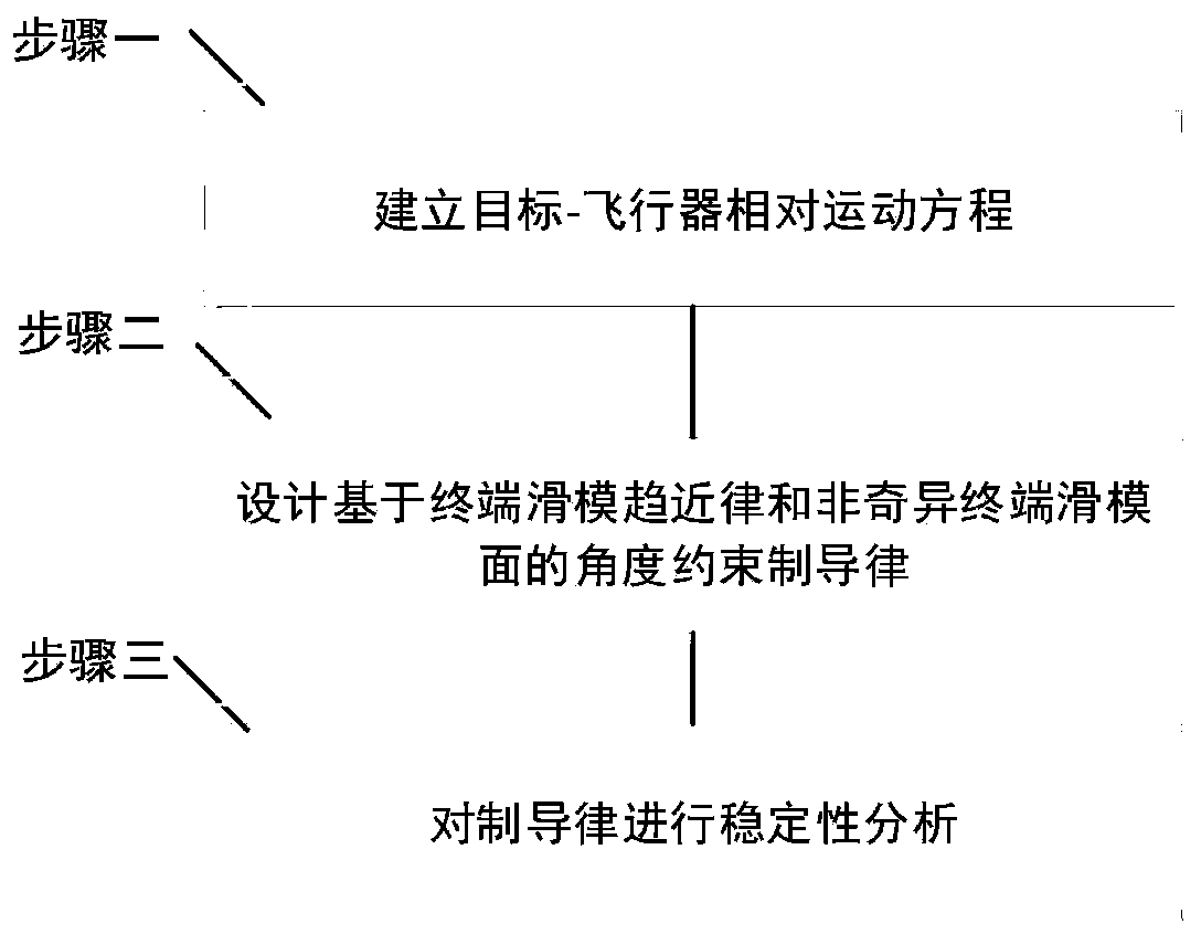 Non-singular terminal sliding mode finite time convergence angle constraint guidance method