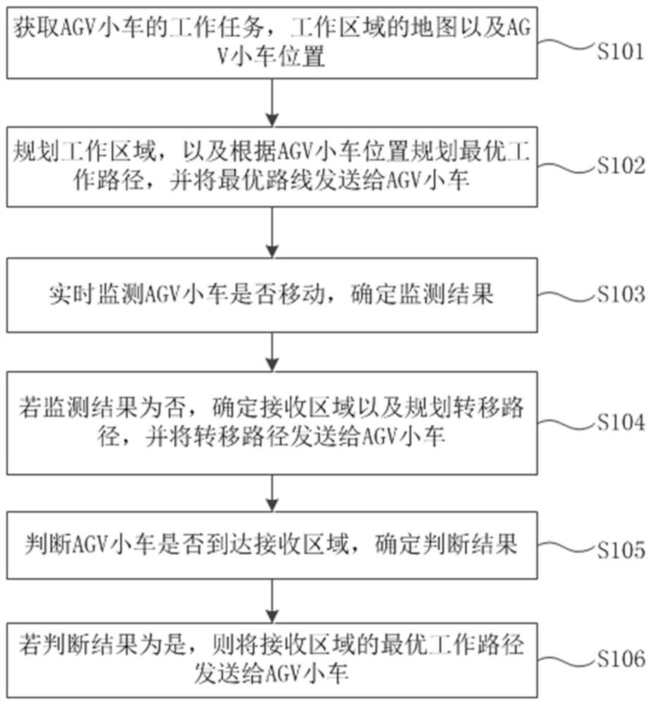 Method and device for optimizing path of AGV (Automatic Guided Vehicle) and storage medium