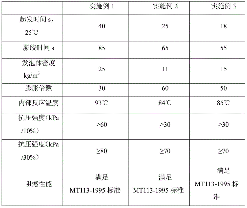 Polyurethane self-endothermic low-temperature filling material and preparation method thereof