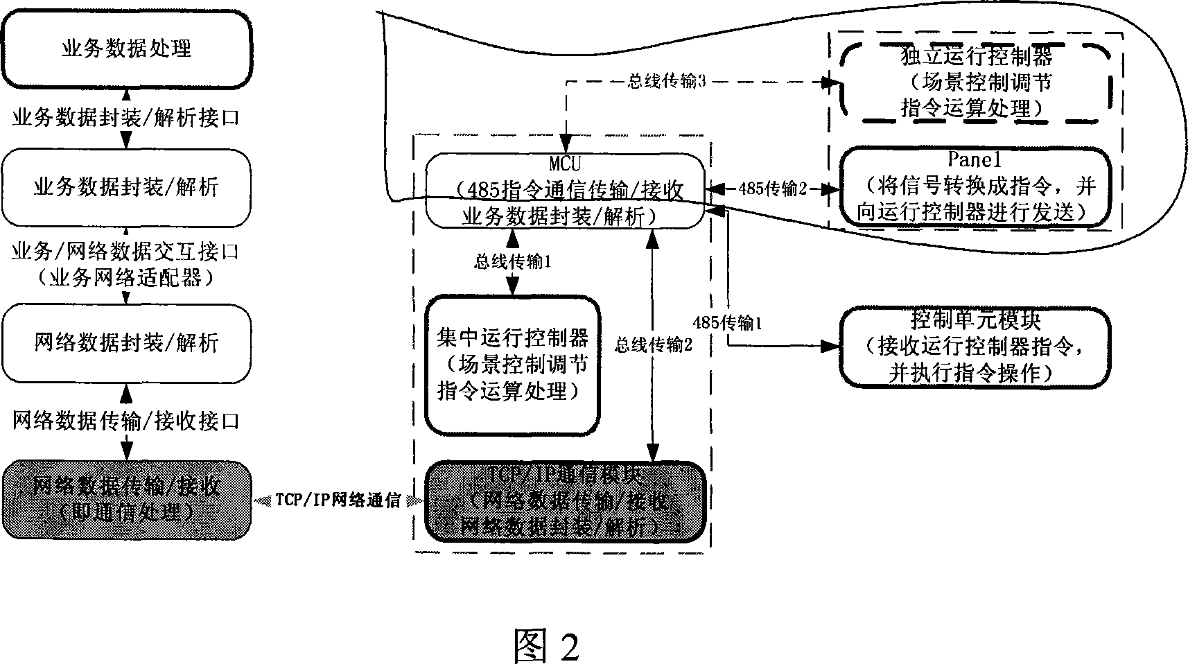 Connection and switching method of the service data and network data of the application system