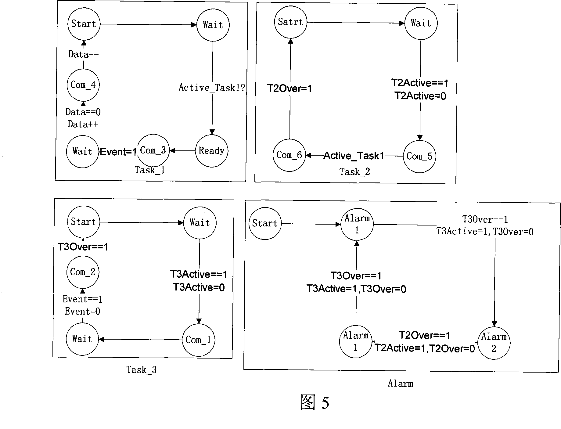 Method for constructing automatic condition machine based on vehicle electric control field model