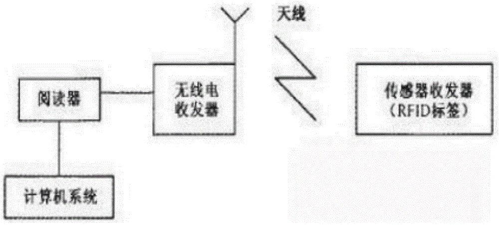 Warehouse management system based on RFID