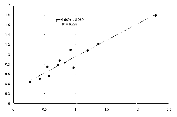 Wheat grain resistant starch content rapid measurement method