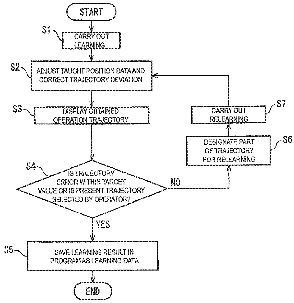 Robot controller having function that simplifies learning, and robot control method