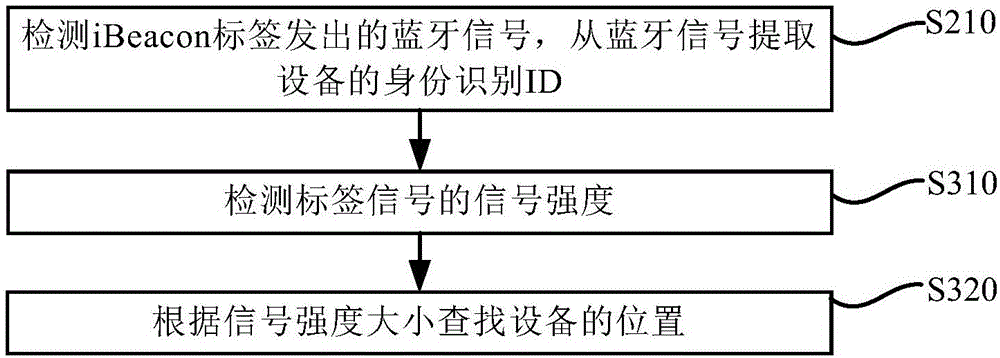 Equipment auxiliary maintenance method and equipment auxiliary maintenance system