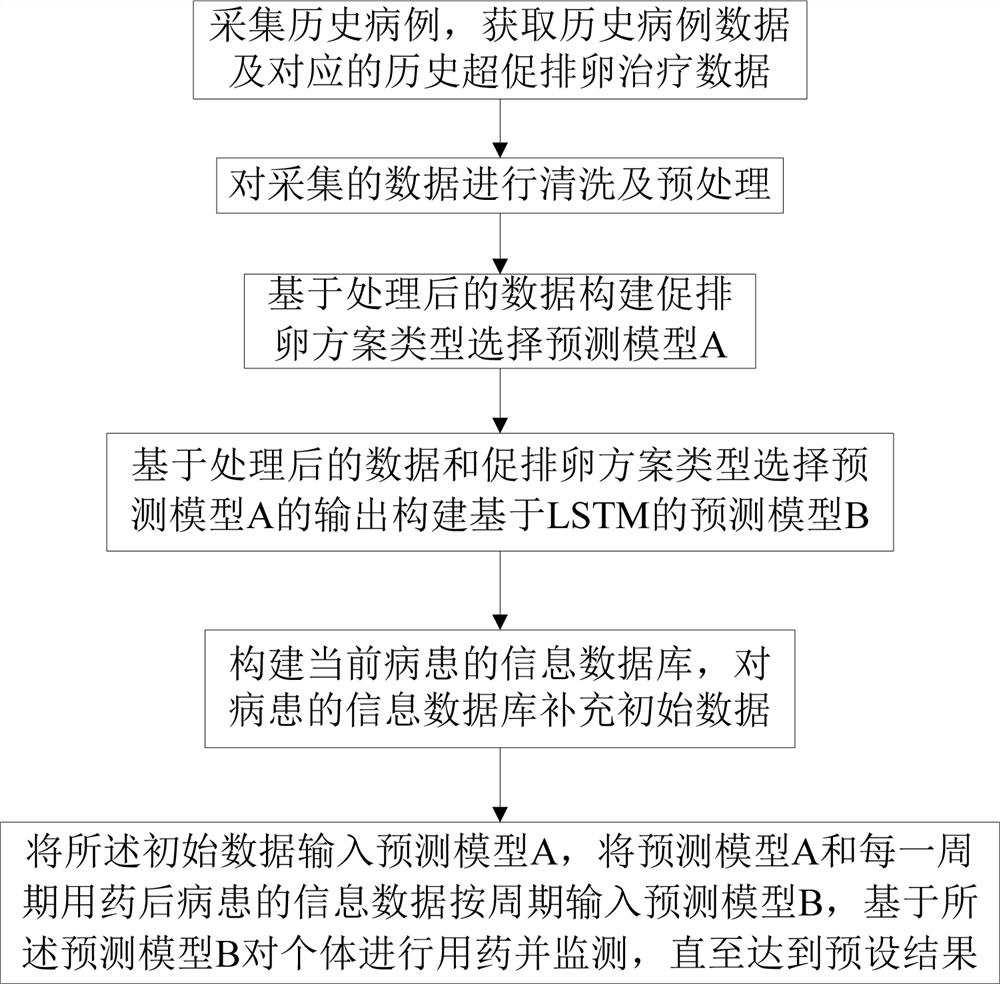 Follicle development prediction system in hyper-ovulation therapy based on artificial intelligence technology