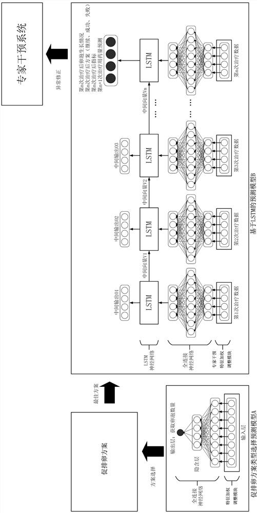 Follicle development prediction system in hyper-ovulation therapy based on artificial intelligence technology