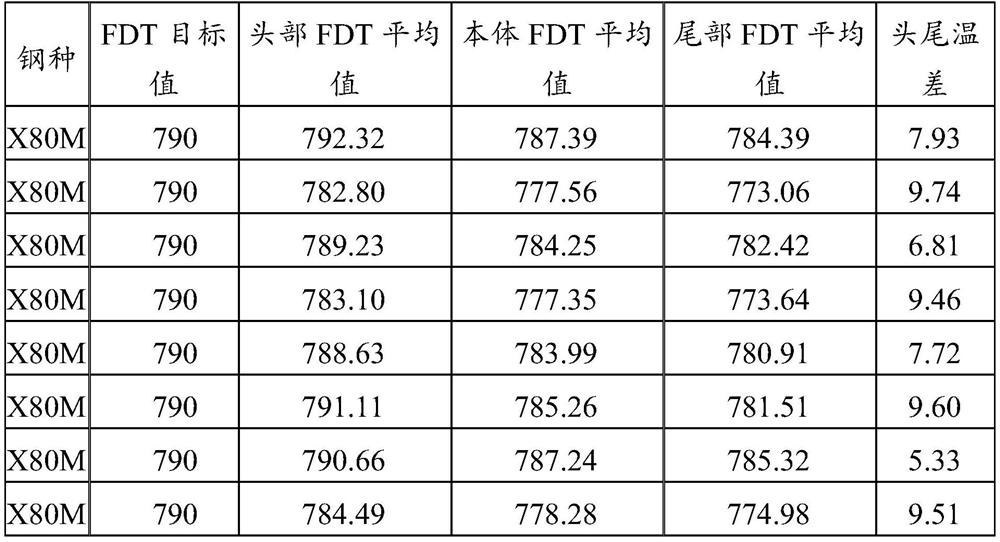 A stable control method for finishing rolling temperature of high-grade pipeline steel