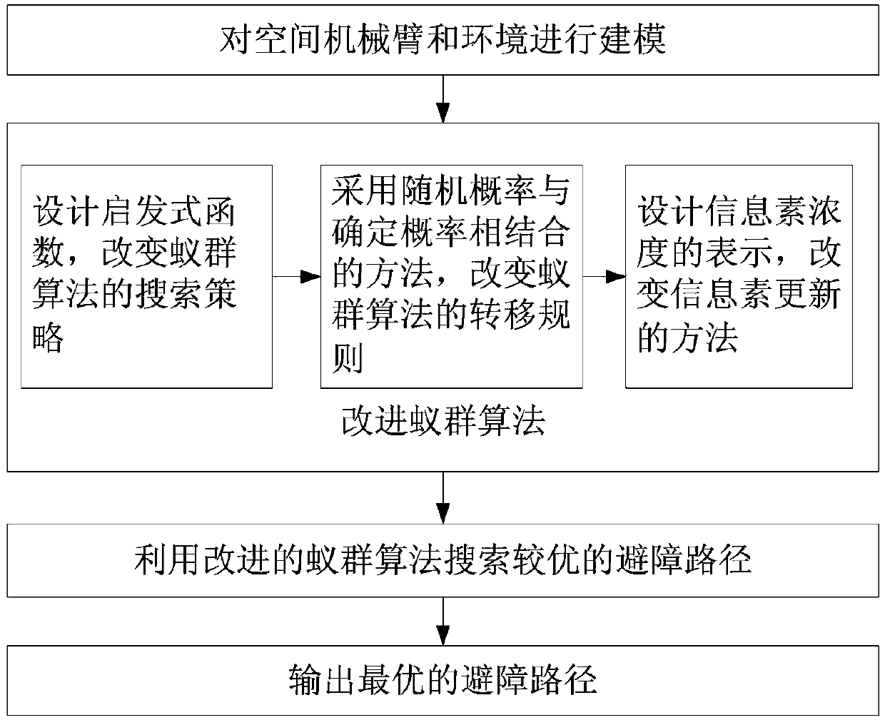 Method for planning space manipulator tail end effector avoidance path based on ant colony algorithm