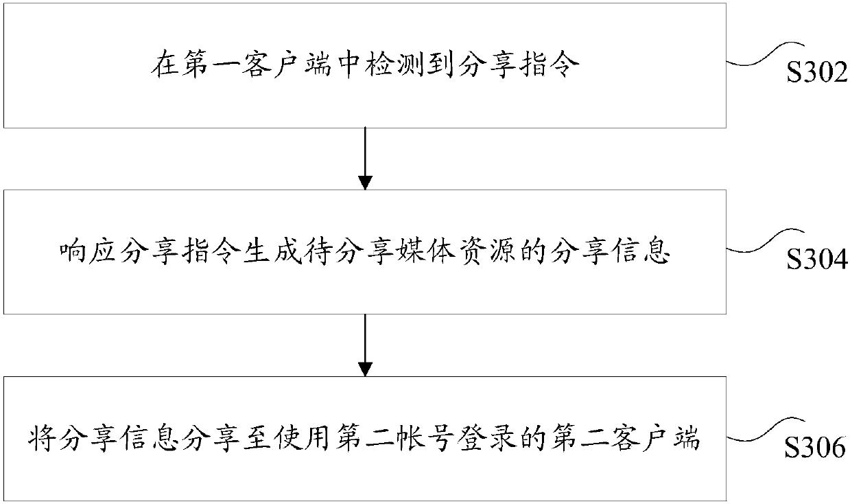 Sharing method and device for media resources