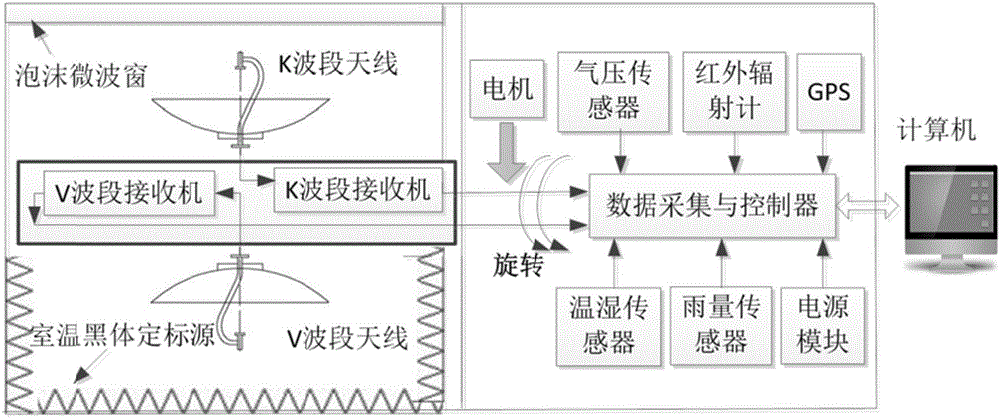 Ground-based meteorological microwave radiometer system based on dual-frequency antenna and measurement method