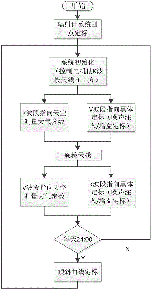 Ground-based meteorological microwave radiometer system based on dual-frequency antenna and measurement method