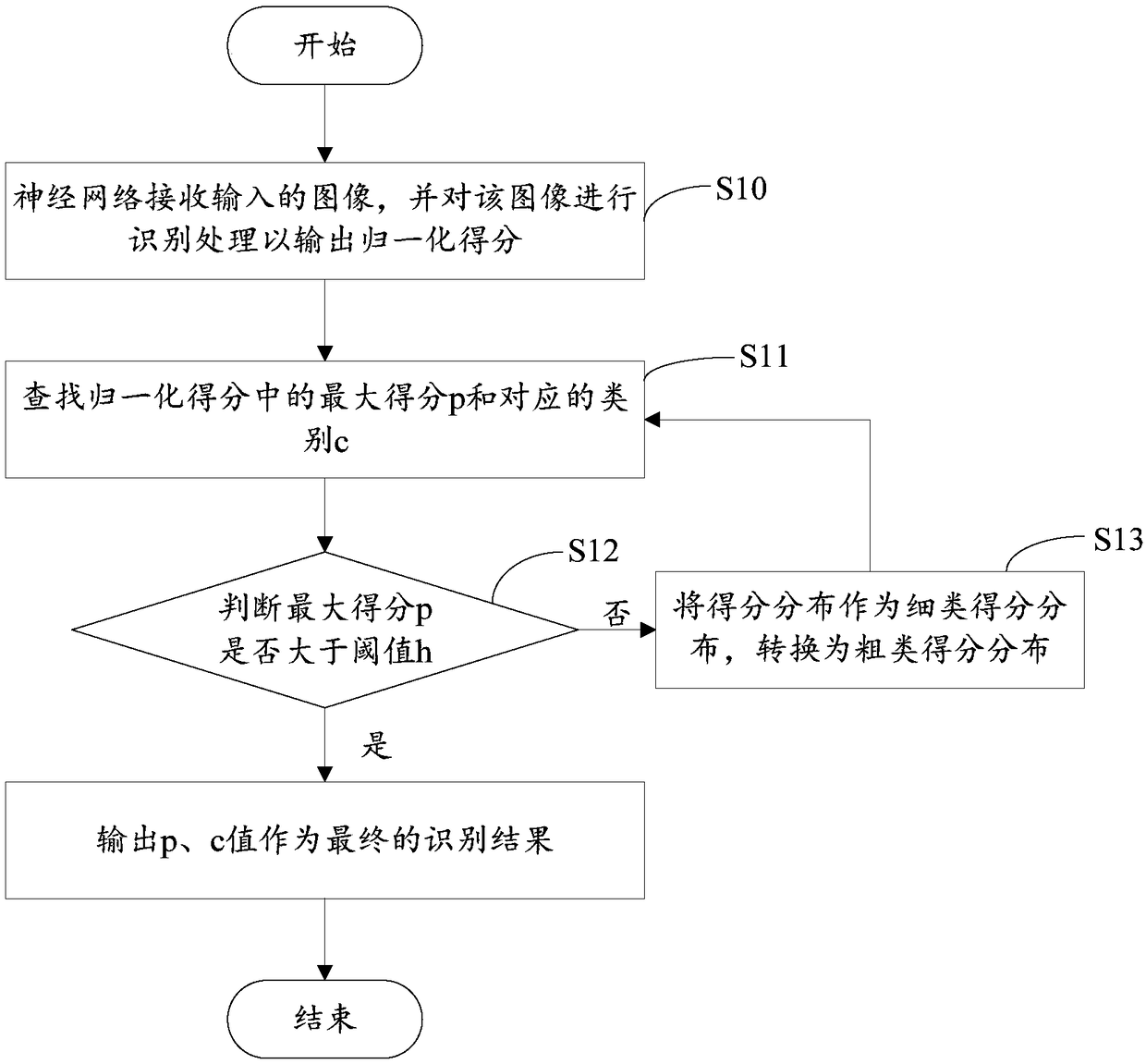 Hierarchical classification method and device