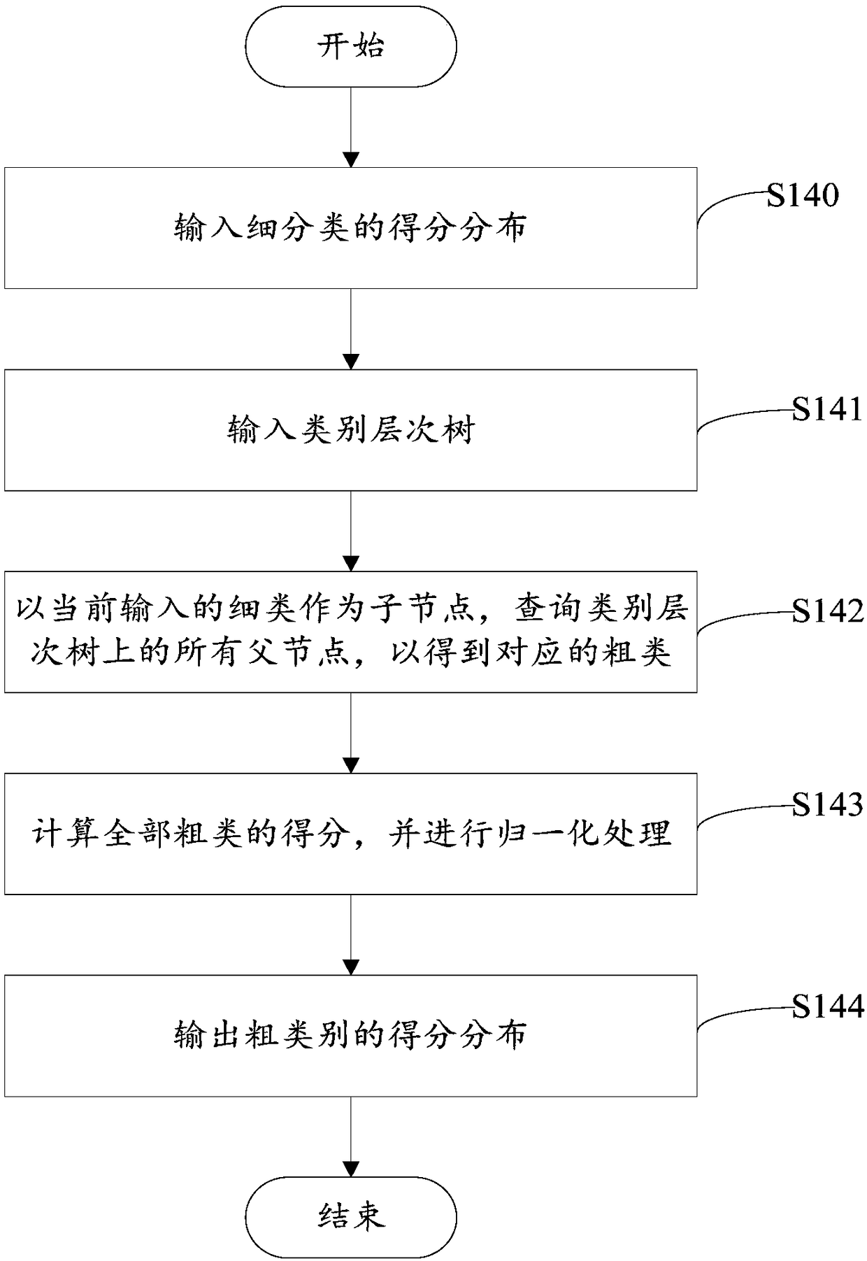 Hierarchical classification method and device