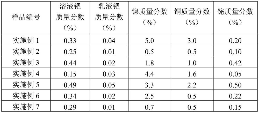 Preparation method of alkyne-rich C4 fraction selective hydrogenation catalyst