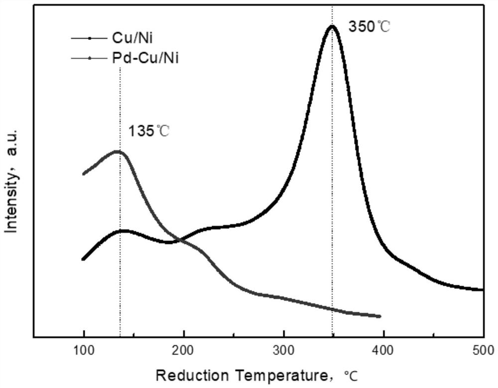 Preparation method of alkyne-rich C4 fraction selective hydrogenation catalyst