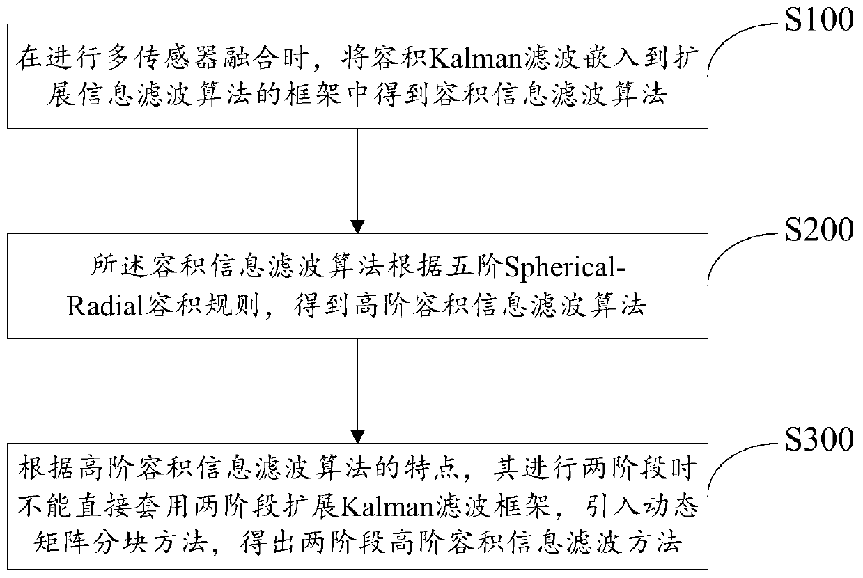 Two-stage high-order volumetric information filtering method