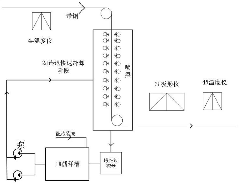 Transverse adjustment method for spraying process of water mist cooling section of continuous annealing unit by taking control plate shape as target